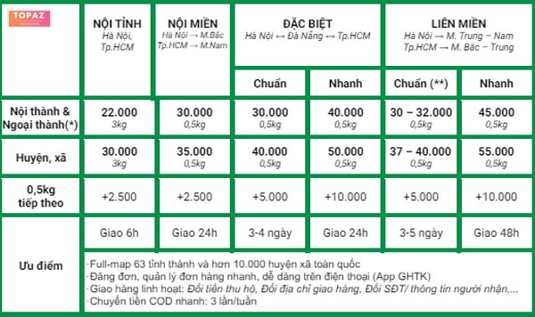 Bảng phí Giao hàng tiết kiệm 