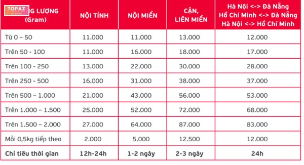 Chuyển phát nhanh hàng hóa, tài liệu