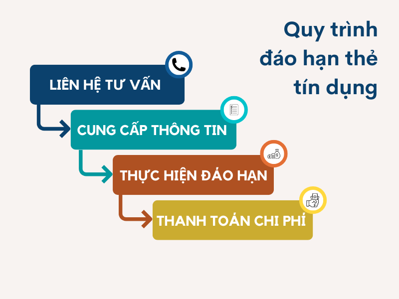 Quy trình đáo hạn thẻ tín dụng